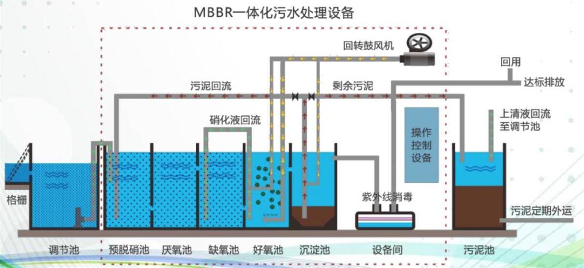 MBBR一體化污水處理設備 填料、生物反應器與高效凈化的深度融合